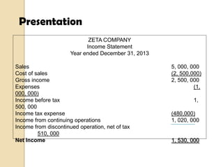 Presentation
ZETA COMPANY
Income Statement
Year ended December 31, 2013
Sales
Cost of sales
Gross income
Expenses
000, 000)
Income before tax
500, 000
Income tax expense
Income from continuing operations
Income from discontinued operation, net of tax
510, 000
Net Income

5, 000, 000
(2, 500,000)
2, 500, 000
(1,
1,
(480,000)
1, 020, 000

1, 530, 000

 