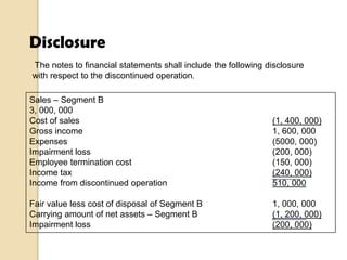 Disclosure
The notes to financial statements shall include the following disclosure
with respect to the discontinued operation.
Sales – Segment B
3, 000, 000
Cost of sales
Gross income
Expenses
Impairment loss
Employee termination cost
Income tax
Income from discontinued operation

(1, 400, 000)
1, 600, 000
(5000, 000)
(200, 000)
(150, 000)
(240, 000)
510, 000

Fair value less cost of disposal of Segment B
Carrying amount of net assets – Segment B
Impairment loss

1, 000, 000
(1, 200, 000)
(200, 000)

 