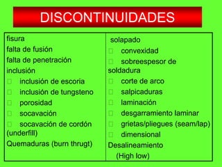 fisura
falta de fusión
falta de penetración
inclusión
􀂃 inclusión de escoria
􀂃 inclusión de tungsteno
􀂃 porosidad
􀂃 socavación
􀂃 socavación de cordón
(underfill)
Quemaduras (burn thrugt)
solapado
􀂃 convexidad
􀂃 sobreespesor de
soldadura
􀂃 corte de arco
􀂃 salpicaduras
􀂃 laminación
􀂃 desgarramiento laminar
􀂃 grietas/pliegues (seam/lap)
􀂃 dimensional
Desalineamiento
(High low)
DISCONTINUIDADES
 