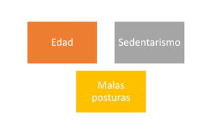 Edad Sedentarismo
Malas
posturas
 
