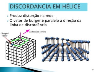  Produz distorção na rede
 O vetor de burger é paralelo à direção da
linha de discordância
11
 