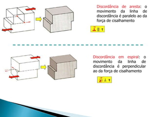 Discordância de aresta: o
movimento da linha de
discordância é paralelo ao da
força de cisalhamento
Discordância em espiral: o
movimento da linha de
discordância é perpendicular
ao da força de cisalhamento
 