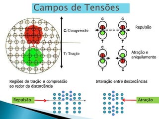 Campos de Tensões
Regiões de tração e compressão
ao redor da discordância
Interação entre discordâncias
Repulsão
Atração e
aniquilamento
Repulsão Atração
 