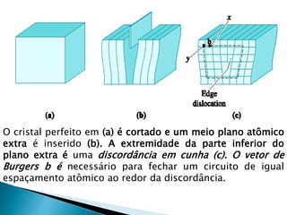 O cristal perfeito em (a) é cortado e um meio plano atômico
extra é inserido (b). A extremidade da parte inferior do
plano extra é uma discordância em cunha (c). O vetor de
Burgers b é necessário para fechar um circuito de igual
espaçamento atômico ao redor da discordância.
 