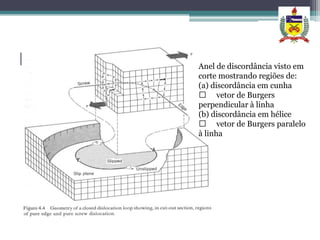 Discordância Mista   Anel de discordância visto em
                     corte mostrando regiões de:
                     (a) discordância em cunha
                      􀃎 vetor de Burgers
                     perpendicular à linha
                     (b) discordância em hélice
                      􀃎 vetor de Burgers paralelo
                     à linha
 
