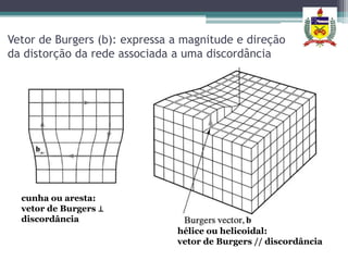 Vetor de Burgers (b): expressa a magnitude e direção
da distorção da rede associada a uma discordância




  cunha ou aresta:
  vetor de Burgers ⊥
  discordância
                               hélice ou helicoidal:
                               vetor de Burgers // discordância
 