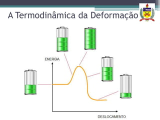 A Termodinâmica da Deformação
 