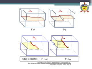 Fonte: http://web.nchu.edu.tw/~jyuan/handout/3_3%20Dislocation.pdf e
http://ocw.mit.edu/courses/materials-science-and-engineering/3-40j-physical-metallurgy-fall-
                                               2009/lecture-notes/MIT3_40JF09_lec07.pdf
 
