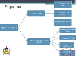Discordância em

    Esquema
                                                         Aresta



                       Defeito de Linha              Discordância em
                                                         Espiral


                                                   Discordâncias Mistas


Imperfeições da Rede
                                                         Contornos de Baixo
                                                              Ângulo


                                                          Contornos de Grão
                       Defeitos de Superfície ou
                               Planares
                                                             Falhas de
                                                           Empilhamento

                                                              Maclação
 