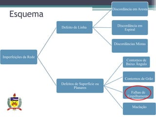 Discordância em Aresta
    Esquema
                       Defeito de Linha               Discordância em
                                                          Espiral


                                                    Discordâncias Mistas


Imperfeições da Rede
                                                           Contornos de
                                                           Baixo Ângulo


                                                          Contornos de Grão
                       Defeitos de Superfície ou
                               Planares
                                                              Falhas de
                                                            Empilhamento

                                                               Maclação
 