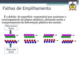 Falhas de Empilhamento
  É o defeito de superfície responsável por ocasionar o
escorregamento de planos atômicos, alterando assim o
comportamento da deformação plástica dos metais.
   Plano menos
      denso




   Plano mais
     denso
 