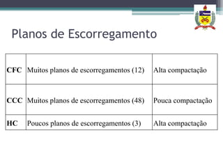 Planos de Escorregamento

CFC Muitos planos de escorregamentos (12)    Alta compactação



CCC Muitos planos de escorregamentos (48)    Pouca compactação


HC    Poucos planos de escorregamentos (3)   Alta compactação
 