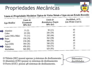 Propriedades Mecânicas




O Titânio (HC) possui apenas 3 sistemas de deslizamento   Diferentes
O Alumínio (CFC) possui 12 sistemas de deslizamento       ductilidades
O Ferro (CCC) possui 48 sistemas de deslizamento.
 