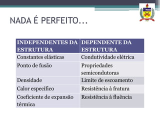 NADA É PERFEITO...

 INDEPENDENTES DA DEPENDENTE DA
 ESTRUTURA            ESTRUTURA
 Constantes elásticas Condutividade elétrica
 Ponto de fusão            Propriedades
                           semicondutoras
 Densidade                 Limite de escoamento
 Calor específico          Resistência à fratura
 Coeficiente de expansão   Resistência à fluência
 térmica
 