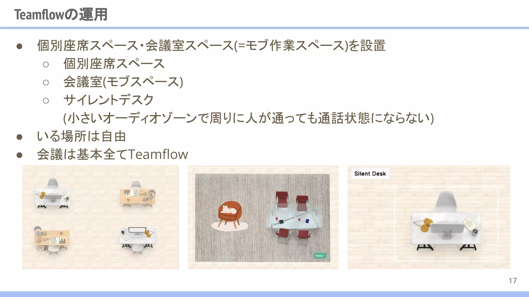 Teamﬂowの運用
● 個別座席スペース・会議室スペース(=モブ作業スペース)を設置
○ 個別座席スペース
○ 会議室(モブスペース)
○ サイレントデスク
(小さいオーディオゾーンで周りに人が通っても通話状態にならない)
● いる場所は自由
● 会議は基本全てTeamﬂow
17
 