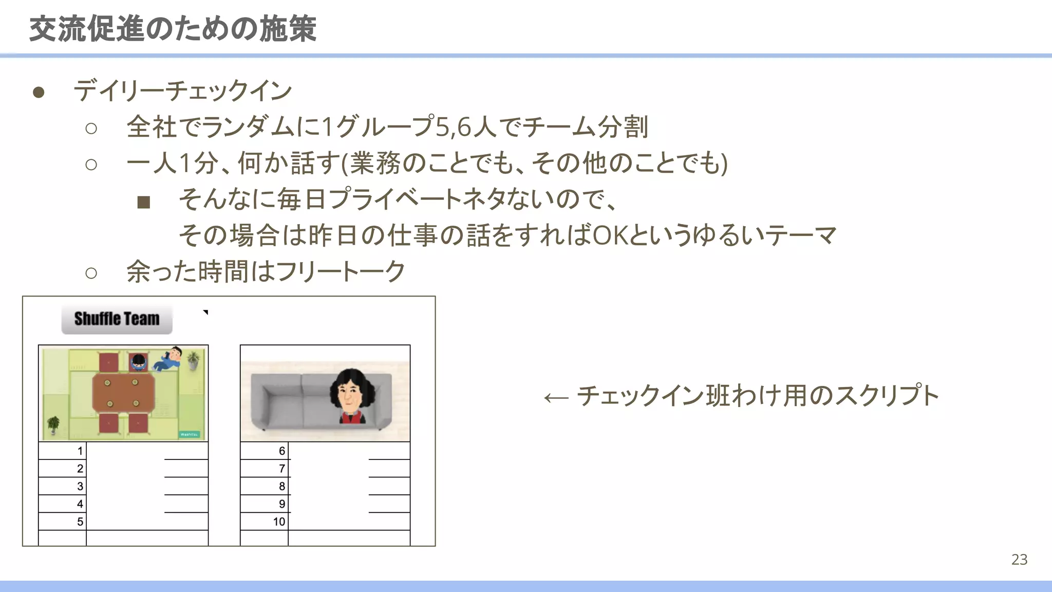 ● デイリーチェックイン
○ 全社でランダムに1グループ5,6人でチーム分割
○ 一人1分、何か話す(業務のことでも、その他のことでも)
■ そんなに毎日プライベートネタないので、
その場合は昨日の仕事の話をすればOKというゆるいテーマ
○ 余った時間はフリートーク
交流促進のための施策
23
← チェックイン班わけ用のスクリプト
 