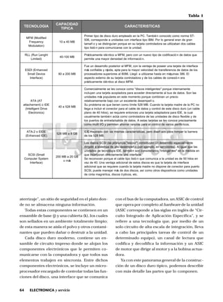 64 ELECTRONICA y servicio
aterrizaje”, un sitio de seguridad en el plato don-
de no se almacena ninguna información.
Todas estas componentes se contienen en un
ensamble de base (j) y una cubierta (k), los cuales
son sellados en un ambiente totalmente limpio;
de esta manera se aísla el polvo y otros contami-
nantes que pueden dañar o destruir a la unidad.
Cada disco duro moderno, contiene un en-
samble de circuito impreso donde se alojan los
componentes electrónicos que le permiten co-
municarse con la computadora y que todos sus
elementos trabajen en sincronía. Entre dichos
componentes electrónicos, se incluye un micro-
procesador encargado de controlar todas las fun-
ciones del disco, una interface que se comunica
con el bus de la computadora, un ASIC de control
que opera por completo al hardware de la unidad
(ASIC corresponde a las siglas en inglés de “Cir-
cuito Integrado de Aplicación Específica”, y se
refiere a una tecnología que, por medio de un
solo circuito de alta escala de integración, lleva
a cabo las principales tareas de control de un
determinado equipo), un canal de lectura que
codifica y decodifica la información y un ASIC
de motor que dirige al motor y a la bobina actua-
dora.
Ya con este panorama general de la construc-
ción de un disco duro típico, podemos describir
con más detalle las partes que lo componen.
Tabla 1
AIGOLONCET
DADICAPAC
ACIPIT
SACITSIRETCARAC
deifidoM(MFM
ycneuqerF
)noitaludoM
BM04a01
-TSamronomocodiconocnéibmaT.CPalneodaelpmeorudocsidedopitremirP
nargednarelarenegolroP.MBIopitecafretninocsedadinuaednopserroc,605
selbacsodnabazilituesarodalortnocatejratusneeuqropnaíugnitsidesyoñamat
.dadinualnocesracinumocarapnótsilopit
thgneLnuR(LLR
)detimiL
BM001-04
euqsotadednóicacifidocedopitoveunnunocorep,MFMaocitnédietnemacitcárP
.nóicamrofnieddadisnedroyamanuetimrep
decnahnE(IDSE
eciveDllamS
)ecafretnI
BM002a08
ecafretniedatejratanureesopedajatnevalnoc,MFMlaroiretsopollorrasednueuF
soledsotadedaicnerefsnarteddadicolevroyamalarapatpa,adipáryelbaifnocsám
lE.683saniuqámneatsahesrazilituaógelL.6808laseroirepusserodasecorp
arenóixenocedselbacsoledyarodalortnocatejratusedonretxeotcepsa
.MFMocsidlaocitnédietnemacitcárp
TA(ATA
EDIo)tnemehcatta
evirDtnegilletnI(
)scinortcelE
BM825a04
etnemanretnieuqrop"setnegiletnisocsid"omoceconocselesetnemlaicremoC
salnoS.sotadedsublaetnematceridredeccaaraparodalpocaatejratanuneyulcni
oicerpnunanibmoceuqropotnemometseneseralupopsámsedadinu
.oñepmesedetnelecxenunocojabetnememavitaler
onCPalederdamatejratalodnauC.BM825etimílomocneneiteuqseamelborpuS
elbacnu(orudocsidetseedlortnocysotadedelbaclearaprotcenocleriulcniaagell
laucal,EDIaraparodatpadaatejratanusecnotneereiuqeres,)solih04edonalp
edyelbixelfocsidedsedadinusaledarodalortnocomocaútcanéibmatetnemlausu
etnemasicerpeconocselessatejratsatseA.sotadedadilas/adartneedsotreupsol
.sociréfirepsoiravedlortnoclearapsarunarrarrohanetimrepyO/Iitlumomoc
EDIEo2-ATA
)EDIdecnahnE(
BG8aBM825
arerrabalrepmorarapodañesidorep,sacitsíretcaracsamsimsalnocodarojemEDI
.BM825soled
llamS(ISCS
metsySretupmoC
)ecafretnI
BG02aBM002
sámo
etnemlaicepseollorrasednuneyutitsnoc)"icocse"aicnunorpes(ISCSsocsidsoL
saleuqlaugilA.)serodivresne,olpmejerop(oñepmesedotlaedsametsisaodigirid
neadidemalne"setnegiletni"sodaredisnocnosnéibmat,EDIaígoloncetedsedadinu
.ecafretnianuetnematceridnaroprocnieuq
nesolih05edsedadinualaacinumoceuqnótsilopitelbacleeuqropneconocereS
ecafretniedatejrataleuqsesocsidsotseedlanoicidaajatnevanU.04edzev
otreuparaprotcenocedenopsidonerdamatejratalodnaucereiuqereseuqlanoicida
sedadinuomocsovitisopsidsortoomocísa,socsidsodedsámrajenamedeup,ISCS
.cte,socitpósocsid,aciténgamatniced
 