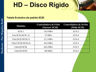 HD – Disco Rígido Tabela Evolutiva do padrão SCSI Modelos Controladora de 8 bits (Narrow SCSI) Controladora de 16 bits (Wide SCSI) SCSI 1 16,6 MB/s ATA-3 Fast SCSI (SCSI -2) 25 MB/s ATA-4 Ultra SCSI (SCSI-3) 33,3 MB/s ATA-4 Ultra2 SCSI (SCSI-4) 44,4 MB/s ATA-5 Ultra160 SCSI  66,6 MB/s ATA-5 Ultra320 SCSI 100 MB/s ATA-6 