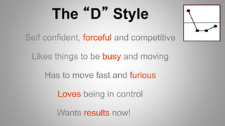The “D” Style
Self confident, forceful and competitive
Likes things to be busy and moving
Has to move fast and furious
Loves being in control
Wants results now!
 