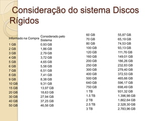 Consideração do sistema Discos
Rígidos
                      Considerado pelo   60 GB    55,87 GB
Informado na Compra                      70 GB    65,19 GB
                      Sistema
1 GB                  0,93 GB            80 GB    74,53 GB
2 GB                  1,86 GB            100 GB   93,13 GB
3 GB                  2,79 GB            120 GB   111,76 GB
4 GB                  3,72 GB            160 GB   149,01 GB
5 GB                  4,65 GB            200 GB   186,26 GB
6 GB                  5,58 GB            250 GB   232,83 GB
7 GB                  6,51 GB            300 GB   279,40 GB
8 GB                  7,41 GB            400 GB   372,53 GB
9 GB                  8,38 GB            500 GB   465,66 GB
10 GB                 9,31 GB            640 GB   596,17 GB
15 GB                 13,97 GB           750 GB   698,49 GB
20 GB                 18,63 GB           1 TB     931,32 GB
30 GB                 27,94 GB           1.5 TB   1.396,98 GB
40 GB                 37,25 GB           2 TB     1.862,64 GB
50 GB                 46,56 GB           2.5 TB   2.328,30 GB
                                         3 TB     2.783,96 GB
 
