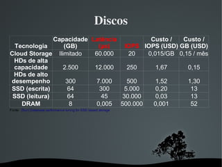Discos
               Capacidade Latência         Custo /   Custo /
  Tecnologia      (GB)      (µs)    IOPS IOPS (USD) GB (USD)
Cloud Storage Ilimitado    60.000     20  0,015/GB 0,15 / mês
 HDs de alta
 capacidade      2.500     12.000    250     1,67     0,15
 HDs de alto
desempenho         300     7.000     500     1,52     1,30
SSD (escrita)      64       300    5.000     0,20      13
 SSD (leitura)     64        45    30.000    0,03      13
    DRAM            8      0,005 500.000    0,001      52
Fonte: (Sun) Database performance tuning for SSD based storage




                                                  
 