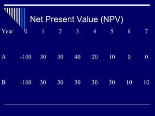 Net Present Value (NPV)
Year

0

1

2

3

4

5

6

7

A

-100

30

30

40

20

10

0

0

B

-100

30

30

30

30

30

10

10

 