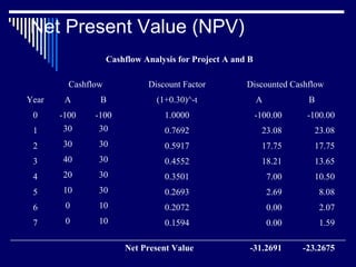Net Present Value (NPV)
Cashflow Analysis for Project A and B
Cashflow

Discount Factor

Year

A

B

(1+0.30)^-t

0

-100

-100

1

30

2

Discounted Cashflow
A

B

1.0000

-100.00

-100.00

30

0.7692

23.08

23.08

30

30

0.5917

17.75

17.75

3

40

30

0.4552

18.21

13.65

4

20

30

0.3501

7.00

10.50

5

10

30

0.2693

2.69

8.08

6

0

10

0.2072

0.00

2.07

7

0

10

0.1594

0.00

1.59

-31.2691

-23.2675

Net Present Value

 