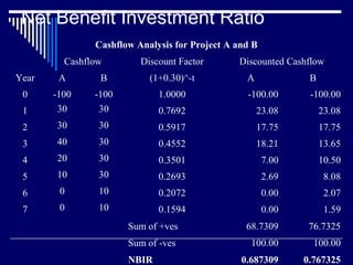 Net Benefit Investment Ratio
Cashflow Analysis for Project A and B
Cashflow

Discount Factor

Year

A

B

(1+0.30)^-t

0
1

-100
30

-100
30

2

30

3

Discounted Cashflow
A

B

1.0000

-100.00

-100.00

0.7692

23.08

23.08

30

0.5917

17.75

17.75

40

30

0.4552

18.21

13.65

4

20

30

0.3501

7.00

10.50

5

10

30

0.2693

2.69

8.08

6

0

10

0.2072

0.00

2.07

7

0

10

0.1594

0.00

1.59

Sum of +ves

68.7309

76.7325

Sum of -ves

100.00

100.00

0.687309

0.767325

NBIR

 