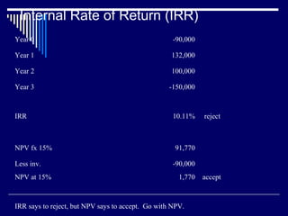 Internal Rate of Return (IRR)
Year 0

-90,000

Year 1

132,000

Year 2

100,000

Year 3

-150,000

IRR

NPV fx 15%
Less inv.
NPV at 15%

10.11%

reject

91,770
-90,000
1,770

IRR says to reject, but NPV says to accept. Go with NPV.

accept

 