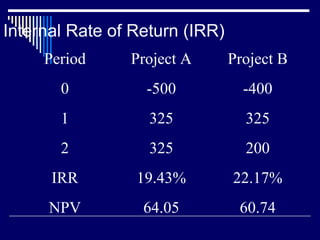Internal Rate of Return (IRR)
Period

Project A

Project B

0

-500

-400

1

325

325

2

325

200

IRR

19.43%

22.17%

NPV

64.05

60.74

 