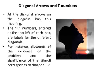 Diagonal Arrow Method S.pdf Discounting (Transactional analysis / TA is an integrative approach to ...