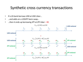 Synthetic cross currency transactions
• If a US bank borrows USD at USD Libor…
• …and adds-on a USDJPY basis swap…
• …then...