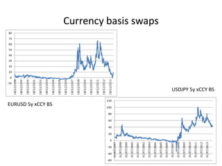 Currency basis swaps
EURUSD 5y xCCY BS
USDJPY 5y xCCY BS
 