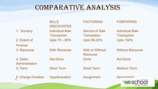 COMPARATIVE ANALYSIS
FACTORING

FORFAITING

2. Extent of

BILLS
DISCOUNTED
Individual Sale
Transaction
Upto 75 – 80%

Service of Sale
Transaction
Upto 80-20%

Individual Sale
Transaction
Upto 100%

Finance
3. Recourse

With Recourse

Without Recourse

1. Scrutiny

4. Sales
Administration
5. Term

Not Done

With or Without
Recourse
Done

Short Term

Short Term

Medium Term

6. Charge Creation

Hypothecation

Assignment

Assignment

52

Not Done

 