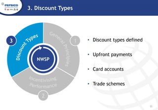 Functional Discount Example Discount management (final) | PPTX