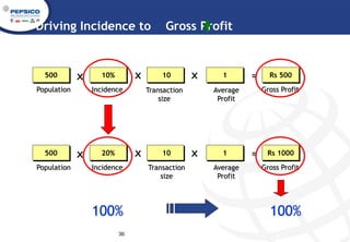 Discount management (final) | PPTX