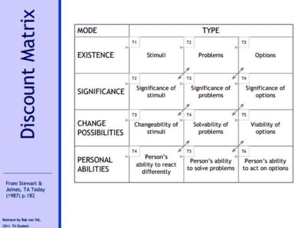 Discount matrix (Transactional analysis / TA is an integrative approa…