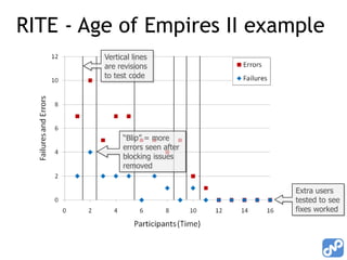 RITE - Age of Empires II example
         Vertical lines
         are revisions
         to test code




               “Blip” = more
               errors seen after
               blocking issues
               removed


                                   Extra users
                                   tested to see
                                   fixes worked
 