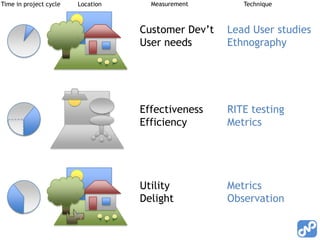 Time in project cycle   Location     Measurement       Technique



                                   Customer Dev’t   Lead User studies
                                   User needs       Ethnography




                                   Effectiveness    RITE testing
                                   Efficiency       Metrics




                                   Utility          Metrics
                                   Delight          Observation
 