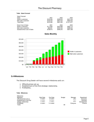 Table: Sales Forecast
Sales Forecast
Sales 2001 2002 2003
Walk-in customers $183,056 $399,833 $431,334
Mail order customers $193,224 $567,432 $640,543
Total Sales $376,280 $967,265 $1,071,877
Direct Cost of Sales 2001 2002 2003
Walk-in customers $111,664 $243,898 $263,114
Mail order customers $86,951 $255,344 $288,244
Subtotal Direct Cost of Sales $198,615 $499,243 $551,358
$0
$10,000
$20,000
$30,000
$40,000
$50,000
$60,000
$70,000
Jan Feb Mar Apr May Jun Jul Aug Sep Oct Nov Dec
Walk-in customers
Mail order customers
Sales Monthly
5.4 Milestones
The Discount Drug Dealer will have several milestones early on:
• Office/business set up.
• Establishment of the first strategic relationship.
• Profitability.
Table: Milestones
Milestones
Milestone Start Date End Date Budget Manager Department
Office/business set up 1/1/2001 5/1/2001 John Executive
Establishment of the first
stategic relationship
1/1/2001 7/1/2001 John
Business
Development
Profitability 1/1/2001 11/1/2002 Everyone Finance
Totals $0
The Discount Pharmacy
Page 8
 