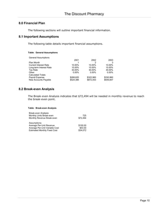 8.0 Financial Plan
The following sections will outline important financial information.
8.1 Important Assumptions
The following table details important financial assumptions.
Table: General Assumptions
General Assumptions
2001 2002 2003
Plan Month 1 2 3
Current Interest Rate 10.00% 10.00% 10.00%
Long-term Interest Rate 10.00% 10.00% 10.00%
Tax Rate 30.00% 30.00% 30.00%
Other 0.00% 0.00% 0.00%
Calculated Totals
Payroll Expense $268,620 $322,960 $330,960
New Accounts Payable $524,386 $872,053 $939,847
8.2 Break-even Analysis
The Break-even Analysis indicates that $72,494 will be needed in monthly revenue to reach
the break-even point.
Table: Break-even Analysis
Break-even Analysis:
Monthly Units Break-even 725
Monthly Revenue Break-even $72,494
Assumptions:
Average Per-Unit Revenue $100.00
Average Per-Unit Variable Cost $53.00
Estimated Monthly Fixed Cost $34,072
The Discount Pharmacy
Page 10
 