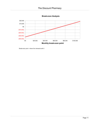 ($40,000)
($30,000)
($20,000)
($10,000)
$0
$10,000
$20,000
$0 $20,000 $40,000 $60,000 $80,000 $100,000
Monthly break-even point
Break-even point = where line intersects with 0
Break-even Analysis
The Discount Pharmacy
Page 11
 