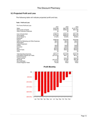 8.3 Projected Profit and Loss
The following table will indicate projected profit and loss.
Table: Profit and Loss
Pro Forma Profit and Loss
2001 2002 2003
Sales $376,280 $967,265 $1,071,877
Direct Costs of Goods $198,615 $499,243 $551,358
Other Production Expenses $0 $0 $0
------------ ------------ ------------
Cost of Goods Sold $198,615 $499,243 $551,358
Gross Margin $177,665 $468,022 $520,519
Gross Margin % 47.22% 48.39% 48.56%
Expenses:
Payroll $268,620 $322,960 $330,960
Sales and Marketing and Other Expenses $8,400 $8,400 $8,400
Depreciation $1,704 $1,704 $1,704
Leased Equipment $0 $0 $0
Utilities $4,800 $4,800 $4,800
Insurance $3,600 $3,600 $3,600
Rent $24,000 $24,000 $24,000
Payroll Taxes $40,293 $48,444 $49,644
Other $0 $0 $0
------------ ------------ ------------
Total Operating Expenses $351,417 $413,908 $423,108
Profit Before Interest and Taxes ($173,752) $54,114 $97,411
Interest Expense $0 $0 $0
Taxes Incurred $0 $16,234 $29,223
Net Profit ($173,752) $37,880 $68,188
Net Profit/Sales -46.18% 3.92% 6.36%
Include Negative Taxes FALSE TRUE TRUE
($25,000)
($20,000)
($15,000)
($10,000)
($5,000)
$0
Jan Feb Mar Apr May Jun Jul Aug Sep Oct Nov Dec
Profit Monthly
The Discount Pharmacy
Page 12
 