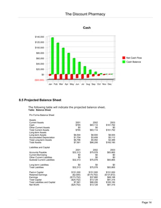 ($20,000)
$0
$20,000
$40,000
$60,000
$80,000
$100,000
$120,000
$140,000
Jan Feb Mar Apr May Jun Jul Aug Sep Oct Nov Dec
Net Cash Flow
Cash Balance
Cash
8.5 Projected Balance Sheet
The following table will indicate the projected balance sheet.
Table: Balance Sheet
Pro Forma Balance Sheet
Assets
Current Assets 2001 2002 2003
Cash $765 $83,114 $161,792
Other Current Assets $0 $0 $0
Total Current Assets $765 $83,114 $161,792
Long-term Assets
Long-term Assets $8,500 $8,500 $8,500
Accumulated Depreciation $1,704 $3,408 $5,112
Total Long-term Assets $6,796 $5,092 $3,388
Total Assets $7,561 $88,206 $165,180
Liabilities and Capital
2001 2002 2003
Accounts Payable $32,313 $75,078 $83,865
Current Borrowing $0 $0 $0
Other Current Liabilities $0 $0 $0
Subtotal Current Liabilities $32,313 $75,078 $83,865
Long-term Liabilities $0 $0 $0
Total Liabilities $32,313 $75,078 $83,865
Paid-in Capital $151,000 $151,000 $151,000
Retained Earnings ($2,000) ($175,752) ($137,872)
Earnings ($173,752) $37,880 $68,188
Total Capital ($24,752) $13,128 $81,316
Total Liabilities and Capital $7,561 $88,206 $165,180
Net Worth ($24,752) $13,128 $81,316
The Discount Pharmacy
Page 14
 