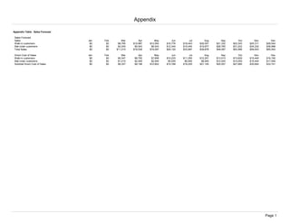 Appendix Table: Sales Forecast
Sales Forecast
Sales Jan Feb Mar Apr May Jun Jul Aug Sep Oct Nov Dec
Walk-in customers $0 $0 $8,765 $10,987 $12,554 $16,776 $18,443 $20,001 $21,332 $22,343 $25,311 $26,544
Mail order customers $0 $0 $2,245 $5,543 $6,543 $12,344 $15,454 $19,877 $26,765 $31,223 $34,232 $38,998
Total Sales $0 $0 $11,010 $16,530 $19,097 $29,120 $33,897 $39,878 $48,097 $53,566 $59,543 $65,542
Direct Cost of Sales Jan Feb Mar Apr May Jun Jul Aug Sep Oct Nov Dec
Walk-in customers $0 $0 $5,347 $6,702 $7,658 $10,233 $11,250 $12,201 $13,013 $13,629 $15,440 $16,192
Mail order customers $0 $0 $1,010 $2,494 $2,944 $5,555 $6,954 $8,945 $12,044 $14,050 $15,404 $17,549
Subtotal Direct Cost of Sales $0 $0 $6,357 $9,196 $10,602 $15,788 $18,205 $21,145 $25,057 $27,680 $30,844 $33,741
Appendix
Page 1
 