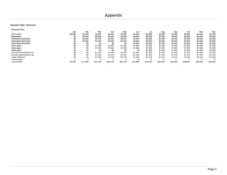 Appendix Table: Personnel
Personnel Plan
Jan Feb Mar Apr May Jun Jul Aug Sep Oct Nov Dec
CEO (John) $4,000 $4,000 $4,000 $4,000 $4,000 $4,000 $4,000 $4,000 $4,000 $4,000 $4,000 $4,000
Pharmacist $0 $5,000 $5,000 $5,000 $5,000 $5,000 $5,000 $5,000 $5,000 $5,000 $5,000 $5,000
Pharmacist technician $0 $2,500 $2,500 $2,500 $2,500 $2,500 $2,500 $2,500 $2,500 $2,500 $2,500 $2,500
Pharmacist technician $0 $2,500 $2,500 $2,500 $2,500 $2,500 $2,500 $2,500 $2,500 $2,500 $2,500 $2,500
Pharmacist technician $0 $0 $0 $0 $0 $2,500 $2,500 $2,500 $2,500 $2,500 $2,500 $2,500
Sales agent $0 $0 $1,920 $1,920 $1,920 $1,920 $1,920 $1,920 $1,920 $1,920 $1,920 $1,920
Sales agent $0 $0 $1,920 $1,920 $1,920 $1,920 $1,920 $1,920 $1,920 $1,920 $1,920 $1,920
Sales agent $0 $0 $0 $0 $0 $0 $1,920 $1,920 $1,920 $1,920 $1,920 $1,920
Counter person/phone rep. $0 $0 $1,440 $1,440 $1,440 $1,440 $1,440 $1,440 $1,440 $1,440 $1,440 $1,440
Counter person/phone rep. $0 $0 $1,440 $1,440 $1,440 $1,440 $1,440 $1,440 $1,440 $1,440 $1,440 $1,440
Order fulfillment $0 $0 $1,440 $1,440 $1,440 $1,440 $1,440 $1,440 $1,440 $1,440 $1,440 $1,440
Total People 1 4 9 9 9 10 11 11 11 11 11 11
Total Payroll $4,000 $14,000 $22,160 $22,160 $22,160 $24,660 $26,580 $26,580 $26,580 $26,580 $26,580 $26,580
Appendix
Page 2
 