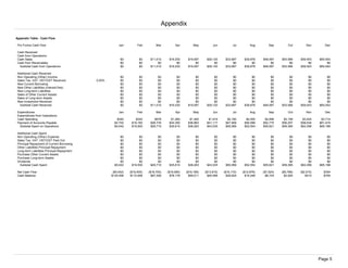 Appendix Table: Cash Flow
Pro Forma Cash Flow Jan Feb Mar Apr May Jun Jul Aug Sep Oct Nov Dec
Cash Received
Cash from Operations:
Cash Sales $0 $0 $11,010 $16,530 $19,097 $29,120 $33,897 $39,878 $48,097 $53,566 $59,543 $65,542
Cash from Receivables $0 $0 $0 $0 $0 $0 $0 $0 $0 $0 $0 $0
Subtotal Cash from Operations $0 $0 $11,010 $16,530 $19,097 $29,120 $33,897 $39,878 $48,097 $53,566 $59,543 $65,542
Additional Cash Received
Non Operating (Other) Income $0 $0 $0 $0 $0 $0 $0 $0 $0 $0 $0 $0
Sales Tax, VAT, HST/GST Received 0.00% $0 $0 $0 $0 $0 $0 $0 $0 $0 $0 $0 $0
New Current Borrowing $0 $0 $0 $0 $0 $0 $0 $0 $0 $0 $0 $0
New Other Liabilities (interest-free) $0 $0 $0 $0 $0 $0 $0 $0 $0 $0 $0 $0
New Long-term Liabilities $0 $0 $0 $0 $0 $0 $0 $0 $0 $0 $0 $0
Sales of Other Current Assets $0 $0 $0 $0 $0 $0 $0 $0 $0 $0 $0 $0
Sales of Long-term Assets $0 $0 $0 $0 $0 $0 $0 $0 $0 $0 $0 $0
New Investment Received $0 $0 $0 $0 $0 $0 $0 $0 $0 $0 $0 $0
Subtotal Cash Received $0 $0 $11,010 $16,530 $19,097 $29,120 $33,897 $39,878 $48,097 $53,566 $59,543 $65,542
Expenditures Jan Feb Mar Apr May Jun Jul Aug Sep Oct Nov Dec
Expenditures from Operations:
Cash Spending $340 $340 $976 $1,260 $1,400 $1,919 $2,160 $2,455 $2,846 $3,108 $3,424 $3,714
Payment of Accounts Payable $4,702 $19,160 $28,735 $34,350 $36,863 $41,117 $47,909 $50,099 $52,775 $56,257 $58,634 $61,474
Subtotal Spent on Operations $5,042 $19,500 $29,710 $35,610 $38,263 $43,035 $50,069 $52,554 $55,621 $59,365 $62,058 $65,188
Additional Cash Spent
Non Operating (Other) Expense $0 $0 $0 $0 $0 $0 $0 $0 $0 $0 $0 $0
Sales Tax, VAT, HST/GST Paid Out $0 $0 $0 $0 $0 $0 $0 $0 $0 $0 $0 $0
Principal Repayment of Current Borrowing $0 $0 $0 $0 $0 $0 $0 $0 $0 $0 $0 $0
Other Liabilities Principal Repayment $0 $0 $0 $0 $0 $0 $0 $0 $0 $0 $0 $0
Long-term Liabilities Principal Repayment $0 $0 $0 $0 $0 $0 $0 $0 $0 $0 $0 $0
Purchase Other Current Assets $0 $0 $0 $0 $0 $0 $0 $0 $0 $0 $0 $0
Purchase Long-term Assets $0 $0 $0 $0 $0 $0 $0 $0 $0 $0 $0 $0
Dividends $0 $0 $0 $0 $0 $0 $0 $0 $0 $0 $0 $0
Subtotal Cash Spent $5,042 $19,500 $29,710 $35,610 $38,263 $43,035 $50,069 $52,554 $55,621 $59,365 $62,058 $65,188
Net Cash Flow ($5,042) ($19,500) ($18,700) ($19,080) ($19,166) ($13,915) ($16,172) ($12,676) ($7,524) ($5,799) ($2,515) $354
Cash Balance $135,458 $115,958 $97,258 $78,178 $59,011 $45,096 $28,924 $16,248 $8,724 $2,925 $410 $765
Appendix
Page 5
 