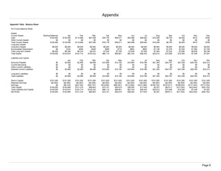 Appendix Table: Balance Sheet
Pro Forma Balance Sheet
Assets
Current Assets Starting Balances Jan Feb Mar Apr May Jun Jul Aug Sep Oct Nov Dec
Cash $140,500 $135,458 $115,958 $97,258 $78,178 $59,011 $45,096 $28,924 $16,248 $8,724 $2,925 $410 $765
Other Current Assets $0 $0 $0 $0 $0 $0 $0 $0 $0 $0 $0 $0 $0
Total Current Assets $140,500 $135,458 $115,958 $97,258 $78,178 $59,011 $45,096 $28,924 $16,248 $8,724 $2,925 $410 $765
Long-term Assets
Long-term Assets $8,500 $8,500 $8,500 $8,500 $8,500 $8,500 $8,500 $8,500 $8,500 $8,500 $8,500 $8,500 $8,500
Accumulated Depreciation $0 $142 $284 $426 $568 $710 $852 $994 $1,136 $1,278 $1,420 $1,562 $1,704
Total Long-term Assets $8,500 $8,358 $8,216 $8,074 $7,932 $7,790 $7,648 $7,506 $7,364 $7,222 $7,080 $6,938 $6,796
Total Assets $149,000 $143,816 $124,174 $105,332 $86,110 $66,801 $52,744 $36,430 $23,612 $15,946 $10,005 $7,348 $7,561
Liabilities and Capital
Jan Feb Mar Apr May Jun Jul Aug Sep Oct Nov Dec
Accounts Payable $0 $2,958 $2,958 $8,489 $10,959 $12,182 $16,694 $18,796 $21,354 $24,757 $27,039 $29,792 $32,313
Current Borrowing $0 $0 $0 $0 $0 $0 $0 $0 $0 $0 $0 $0 $0
Other Current Liabilities $0 $0 $0 $0 $0 $0 $0 $0 $0 $0 $0 $0 $0
Subtotal Current Liabilities $0 $2,958 $2,958 $8,489 $10,959 $12,182 $16,694 $18,796 $21,354 $24,757 $27,039 $29,792 $32,313
Long-term Liabilities $0 $0 $0 $0 $0 $0 $0 $0 $0 $0 $0 $0 $0
Total Liabilities $0 $2,958 $2,958 $8,489 $10,959 $12,182 $16,694 $18,796 $21,354 $24,757 $27,039 $29,792 $32,313
Paid-in Capital $151,000 $151,000 $151,000 $151,000 $151,000 $151,000 $151,000 $151,000 $151,000 $151,000 $151,000 $151,000 $151,000
Retained Earnings ($2,000) ($2,000) ($2,000) ($2,000) ($2,000) ($2,000) ($2,000) ($2,000) ($2,000) ($2,000) ($2,000) ($2,000) ($2,000)
Earnings $0 ($8,142) ($27,784) ($52,157) ($73,849) ($94,381) ($112,950) ($131,366) ($146,743) ($157,811) ($166,034) ($171,444) ($173,752)
Total Capital $149,000 $140,858 $121,216 $96,843 $75,151 $54,619 $36,050 $17,634 $2,257 ($8,811) ($17,034) ($22,444) ($24,752)
Total Liabilities and Capital $149,000 $143,816 $124,174 $105,332 $86,110 $66,801 $52,744 $36,430 $23,612 $15,946 $10,005 $7,348 $7,561
Net Worth $149,000 $140,858 $121,216 $96,843 $75,151 $54,619 $36,050 $17,634 $2,257 ($8,811) ($17,034) ($22,444) ($24,752)
Appendix
Page 6
 