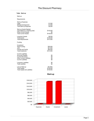 Table: Start-up
Start-up
Requirements
Start-up Expenses
Legal $1,000
Website development $1,000
Total Start-up Expenses $2,000
Start-up Assets Needed
Cash Balance on Starting Date $140,500
Other Current Assets $0
Total Current Assets $140,500
Long-term Assets $8,500
Total Assets $149,000
Total Requirements $151,000
Funding
Investment
Seed Funding $50,000
John $51,000
Friends and Family $50,000
Total Investment $151,000
Current Liabilities
Accounts Payable $0
Current Borrowing $0
Other Current Liabilities $0
Current Liabilities $0
Long-term Liabilities $0
Total Liabilities $0
Loss at Start-up ($2,000)
Total Capital $149,000
Total Capital and Liabilities $149,000
$0
$20,000
$40,000
$60,000
$80,000
$100,000
$120,000
$140,000
$160,000
Expenses Assets Investment Loans
Start-up
The Discount Pharmacy
Page 3
 