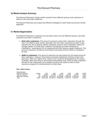 4.0 Market Analysis Summary
The Discount Pharmacy's target market consists of two different groups, local customers or
walk-ins, and mail order customers.
The Discount Pharmacy will employ two different strategies to reach these two diverse market
segments.
4.1 Market Segmentation
The Discount Pharmacy's customers can be broken down into two different groups, mail order
customers and walk-in customers:
• Mail order customers. This group of customers orders their medication through the
mail in an effort to save money. Generally, the mail order customers are older in age,
typically over 50. In general, elderly customers consume more medication relative to
younger people. The mail order customer will typically purchase maintenance
medications - prescriptions for an ongoing ailment that requires regular treatment. This
group of customers will also be more likely to purchase several months of medication
at once.
• Walk-in customers. This group of customers are also looking for the lowest prices for
their medication. However, they tend to purchase medications monthly at their local
pharmacy, often at a higher price. There is not a common demographic for this group
of people, other than living in the Portland metropolitan area. Some of these customers
will pay for the medications out of pocket and some will submit a claim to their
insurance company for reimbursement at a later date.
Table: Market Analysis
Market Analysis
Potential Customers Growth 2001 2002 2003 2004 2005 CAGR
Walk-in customers 8% 345,887 373,558 403,443 435,718 470,575 8.00%
Mail order customers 9% 54,876,345 59,815,216 65,198,585 71,066,458 77,462,439 9.00%
Total 8.99% 55,222,232 60,188,774 65,602,028 71,502,176 77,933,014 8.99%
The Discount Pharmacy
Page 5
 